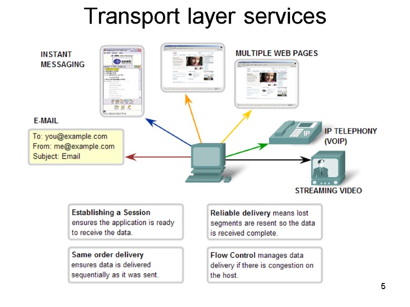 5 Transport layer services